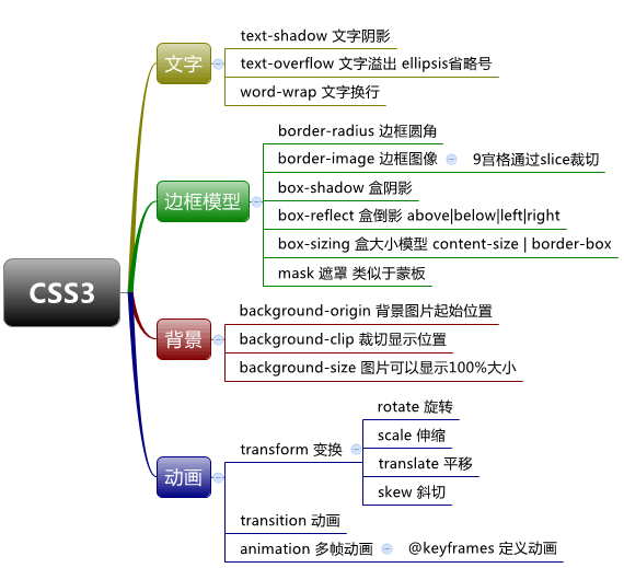 CSS3概览